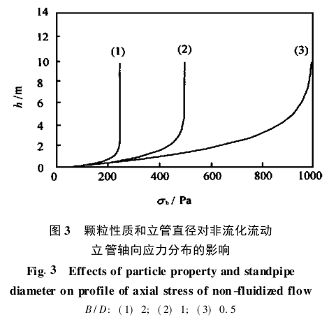 顆粒性質(zhì)和立管直徑對(duì)非流化流動(dòng) 立管軸向應(yīng)力分布的影響