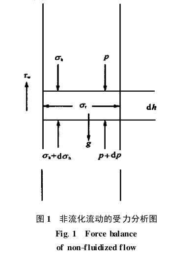 非流化流動(dòng)的受力分析圖