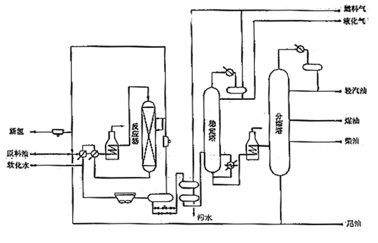 加氫裂化裝置工藝流程示意圖.jpg