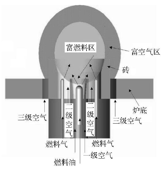 分級空氣燃燒技術(shù)示意