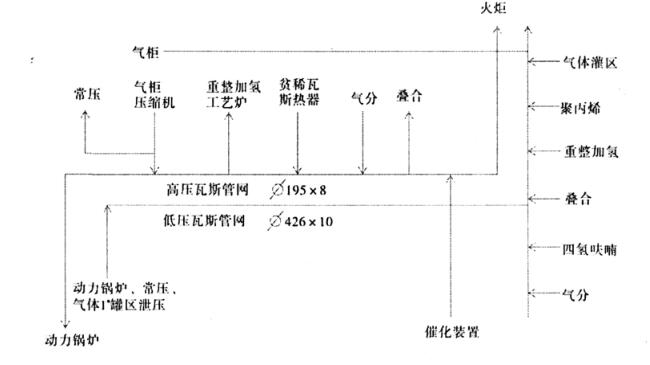 圖 1 　生產(chǎn)裝置高、低壓瓦斯流程圖