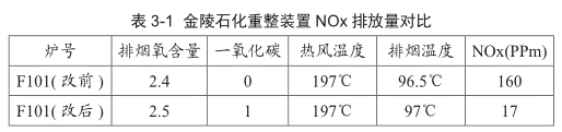 NOx排放量對比