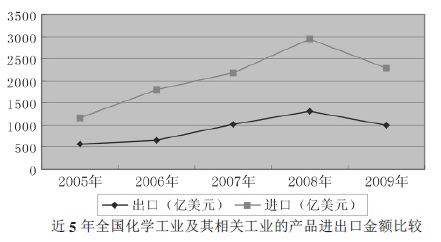 全國化學化工及其他相關工業(yè)產品進口金額比較