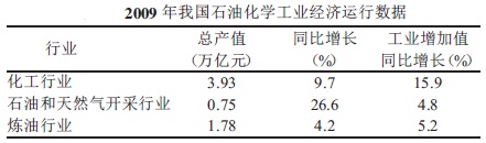 石油化工行業(yè)經濟運行數據表