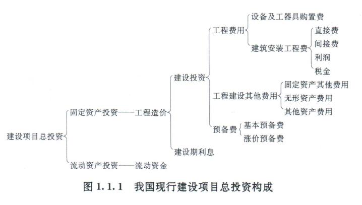 我國現(xiàn)行建設項目總投資的構(gòu)成