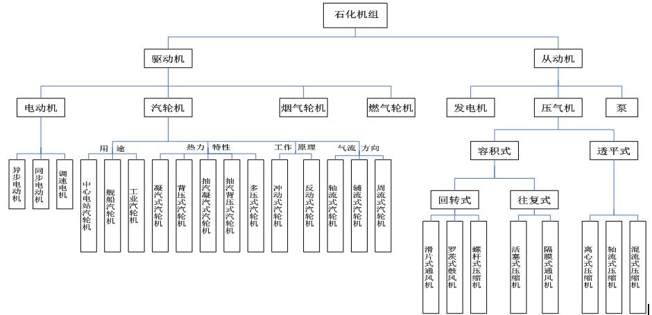 石化企業(yè)轉(zhuǎn)動(dòng)設(shè)備的分類